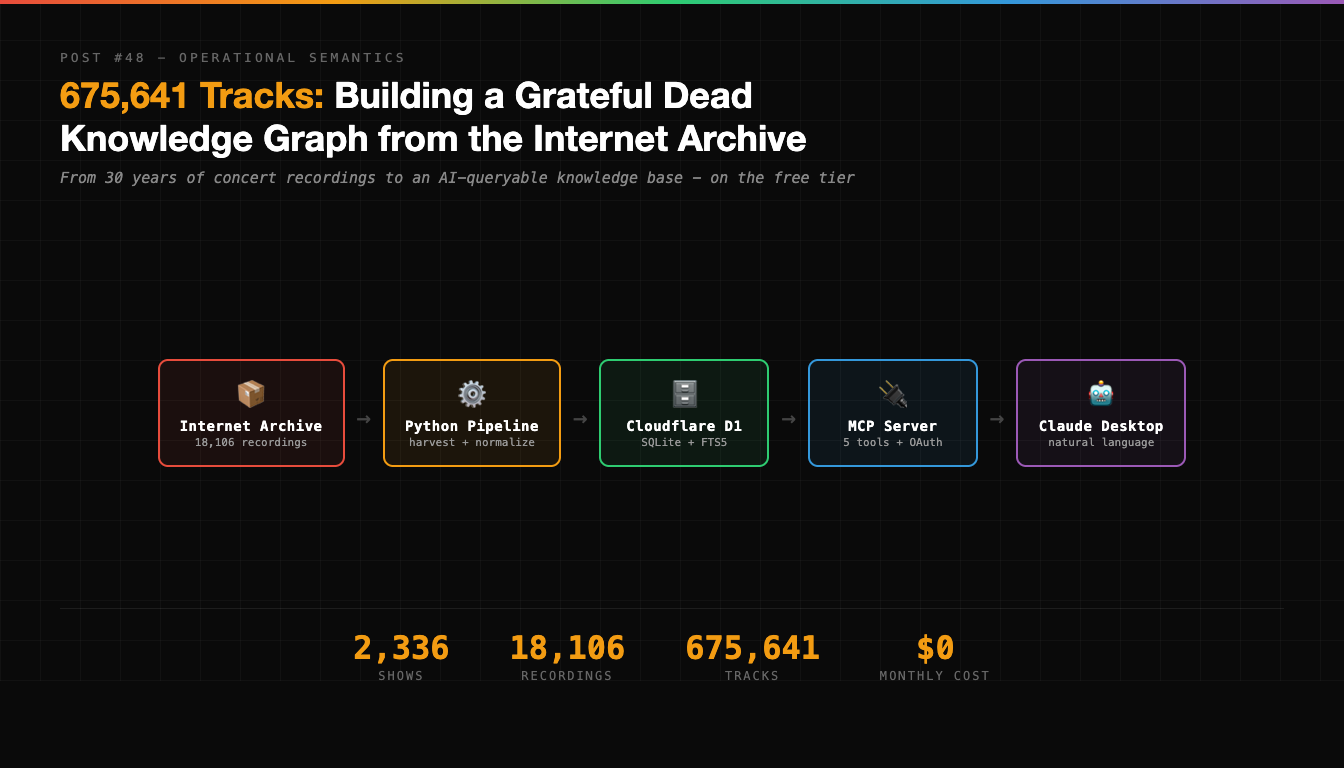 675,641 Tracks: Building a Grateful Dead Knowledge Graph from the Internet Archive